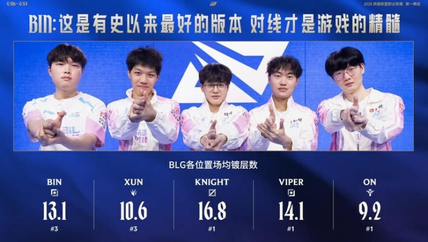 BLG各位置场均镀层数：中下排名第一，上野排名第三