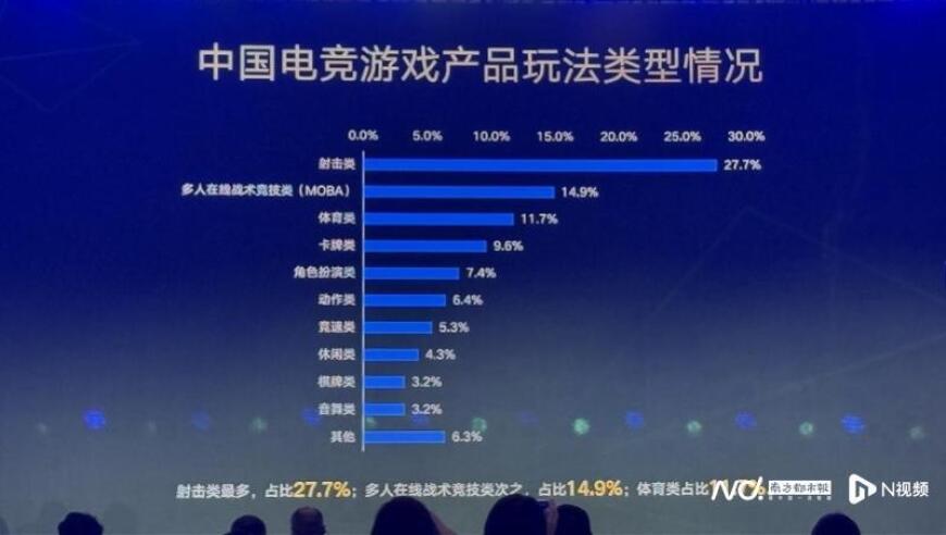 中国电竞上半年收入127亿直播占大头，电竞成促消费新引擎