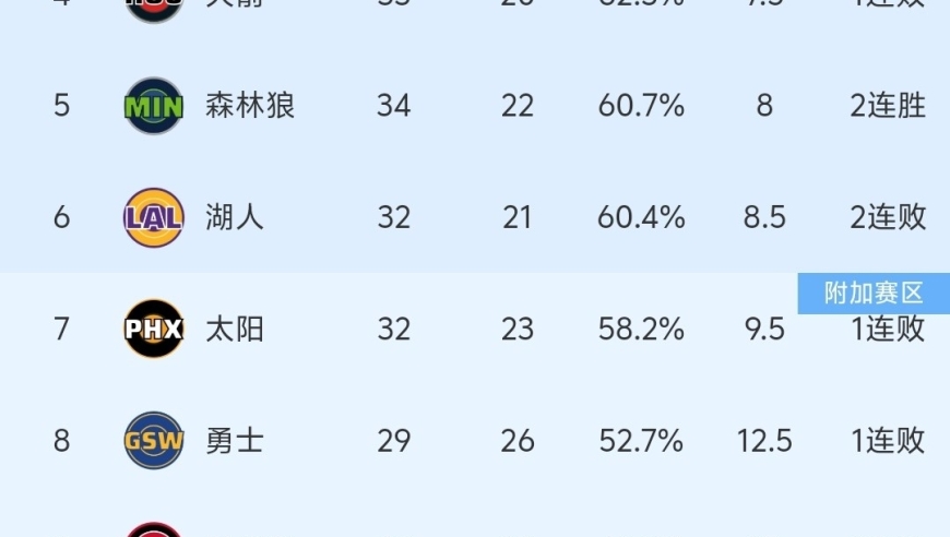 开拓者135-119爵士，排名超快船，NBA最新积分榜:西部8-10名太乱！