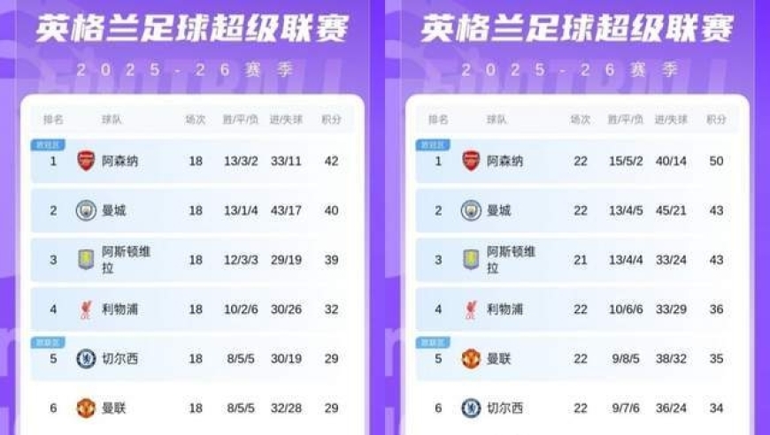 英超争冠阿森纳依然掉链子&2轮丢4分 曼城掉链子之王&4轮丢9分