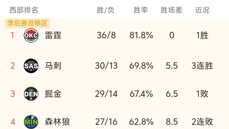 随着马刺123-110赢球，快船险胜奇才，NBA最新积分榜出炉:快船第10！