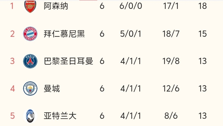 随着皇马1-2输曼城、阿森纳3-0完胜，欧冠最新积分榜出炉:阿森纳6连胜出线！