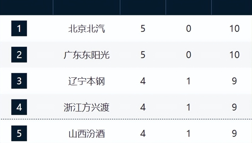 CBA五轮排名！京粤连胜霸榜，辽浙晋3-5名紧咬，山东仅排第17！