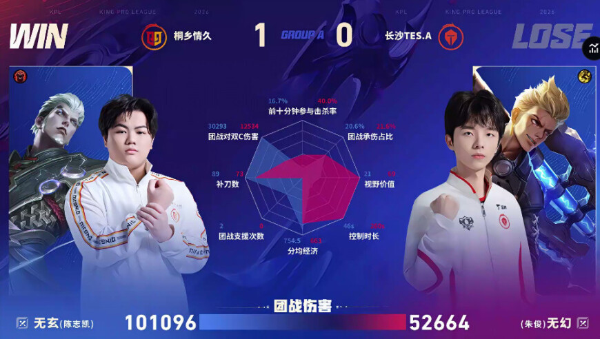 情久/TES.A第一局数据对比：无玄司空震团战伤害高达十万