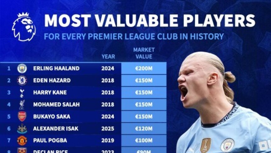 本赛季英超各队历史身价最高球员：哈兰德第1，4人1.5亿第2