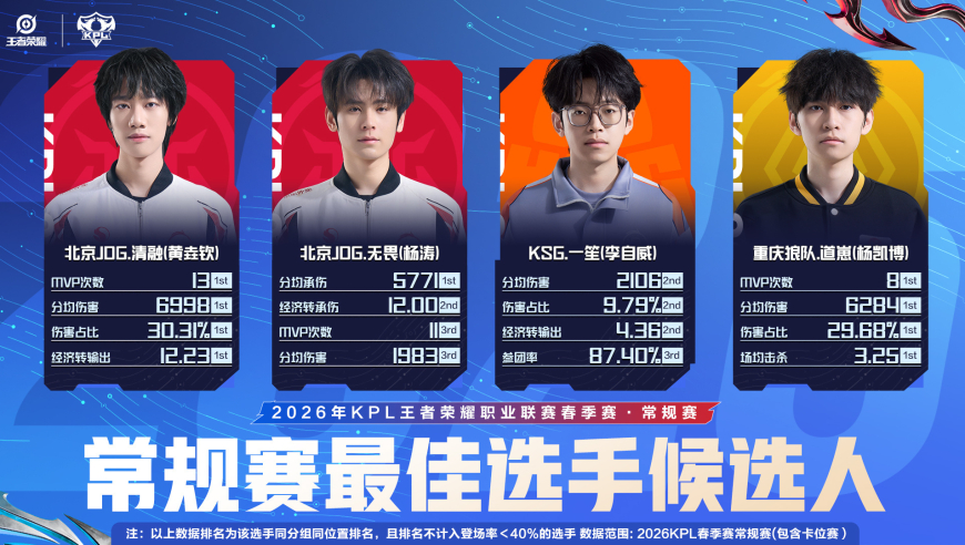 常规赛MVP候选人公布：无畏入围，大帅MVP榜一落选，清清无缘被视为黑幕？