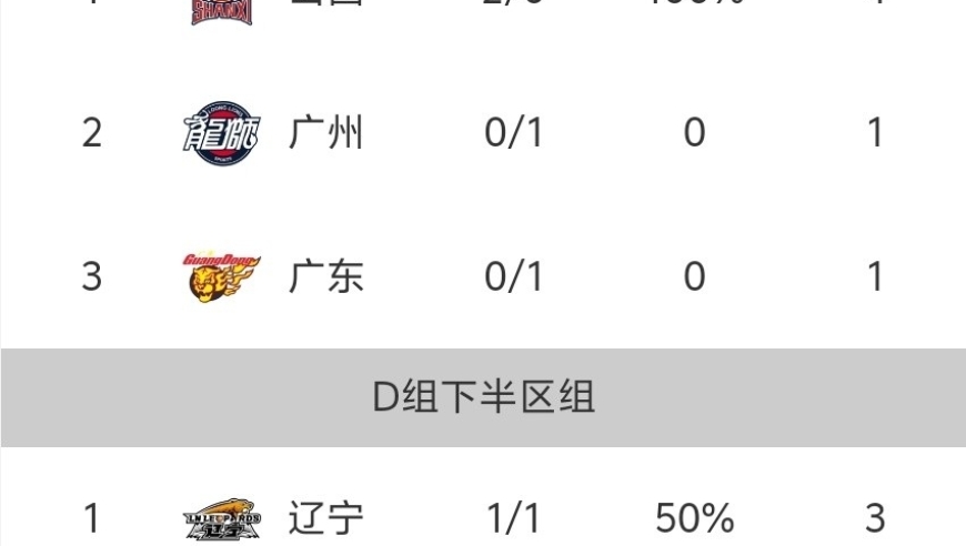 随着广东男篮93-106负山西，CBA俱乐部杯小组最新排名出炉:广东难出线！