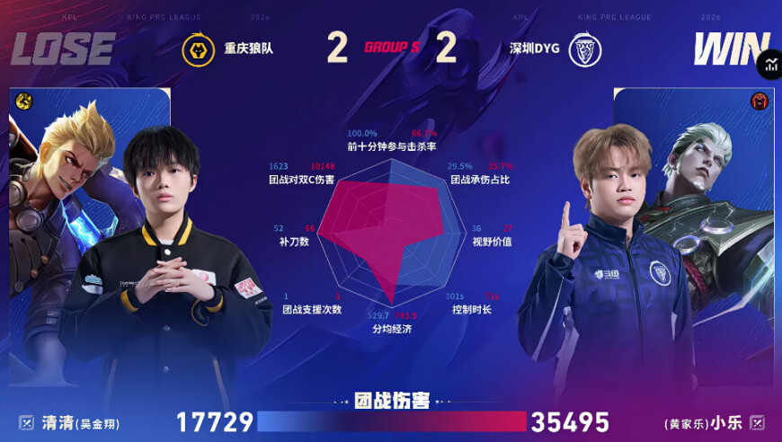 狼队/DYG第四局数据对比：向鱼沈梦溪伤害高达百分之三十六