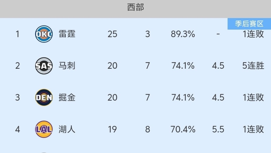随着湖人88-103负快船，火箭胜掘金，NBA最新排名出炉:2-5名大变动！