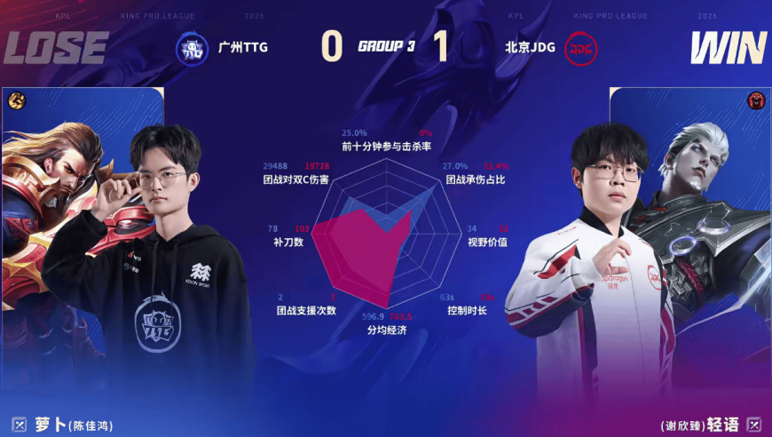JDG/TTG第一局数据对比：无畏张飞团战支援成功率百分百