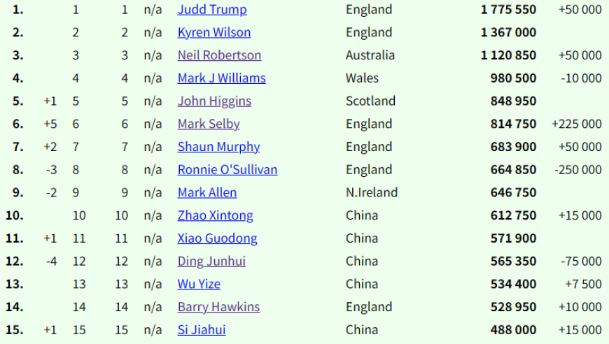 斯诺克最新排名：塞尔比从11升第6 赵心童第10丁俊晖变中国三哥