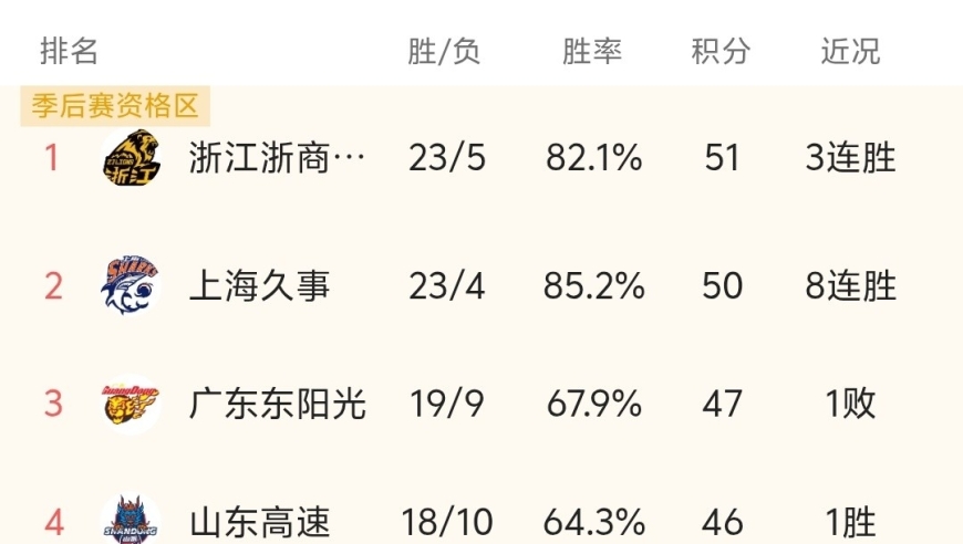 随着广东92-93被绝杀、广厦胜北控，CBA最新积分榜:广厦第1广东第3！