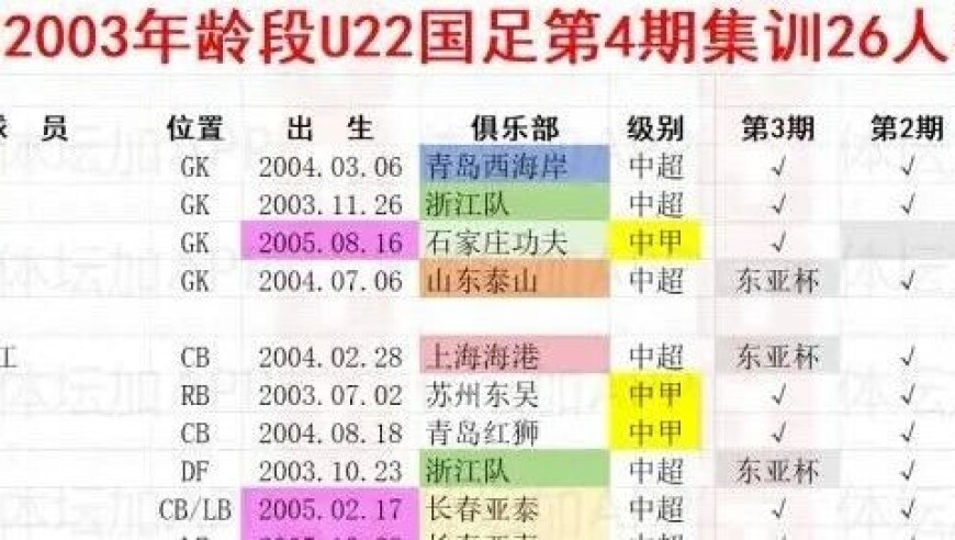 U22国足出战U23亚预赛 七大国脚回归独缺胡荷韬