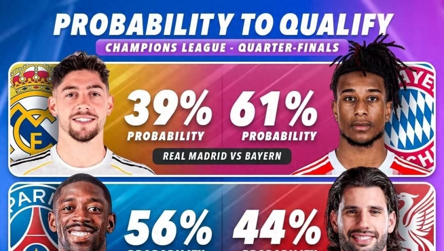 外媒预测晋级欧冠4强概率：皇马不足4成 枪手超8成 西甲内战21开