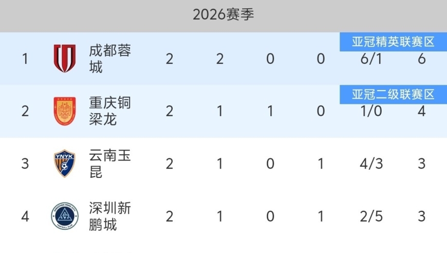 随着海港爆冷0-1不敌大连英博，中超最新积分榜:海港-2，排名第11！