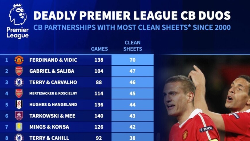 德转统计本世纪英超首发中卫搭档零封榜：费迪南德+维迪奇第1