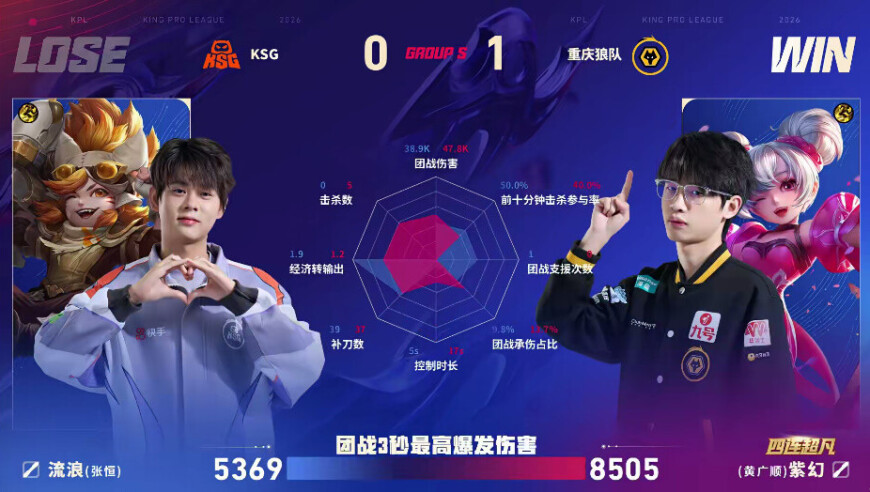 狼队/KSG第一局数据图：紫幻小乔四连超凡