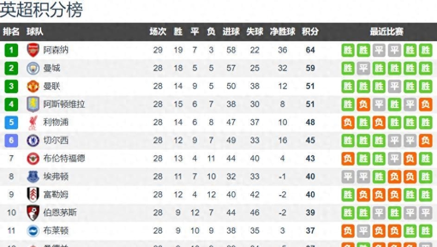 英超28轮战罢：阿森纳5分领跑 曼联升第3 切尔西掉第6 热刺倒5