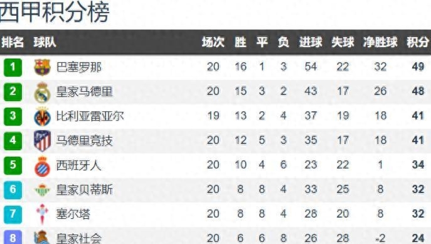 五大联赛前2球队分差：西甲法甲1分 意甲3分 英超7分 德甲11分