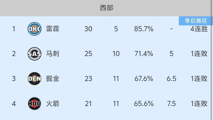随着马刺110-115爆冷，火箭输球，NBA最新积分榜出炉:掘金重回第3！