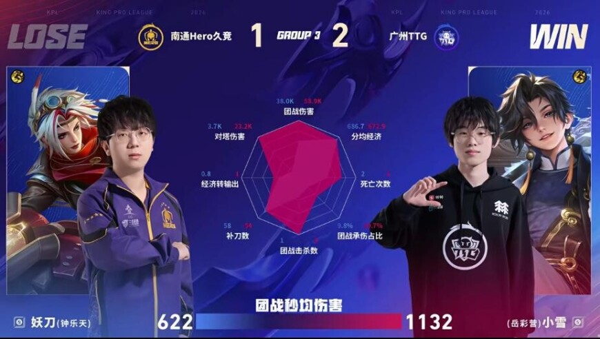 TTG/Hero第三局数据图：小雪孙权几乎全包围妖刀戈娅