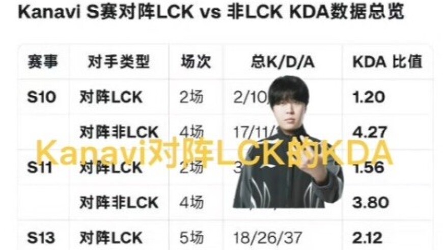 Kanavi对抗LCK数据，KDA差三倍，JDG老板点明态度