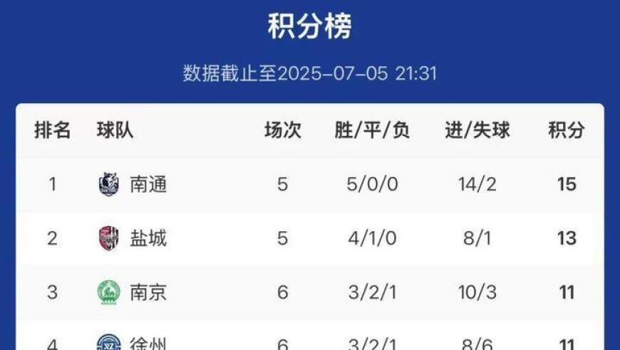 “苏超”最新积分榜来了！南通超越盐城重回榜首