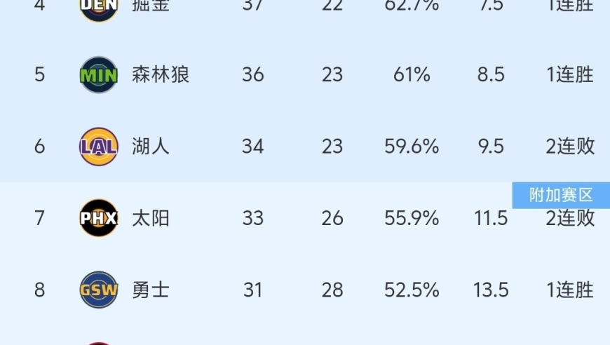 随着开拓者121-112险胜，勇士快船不利，NBA最新积分榜出炉！