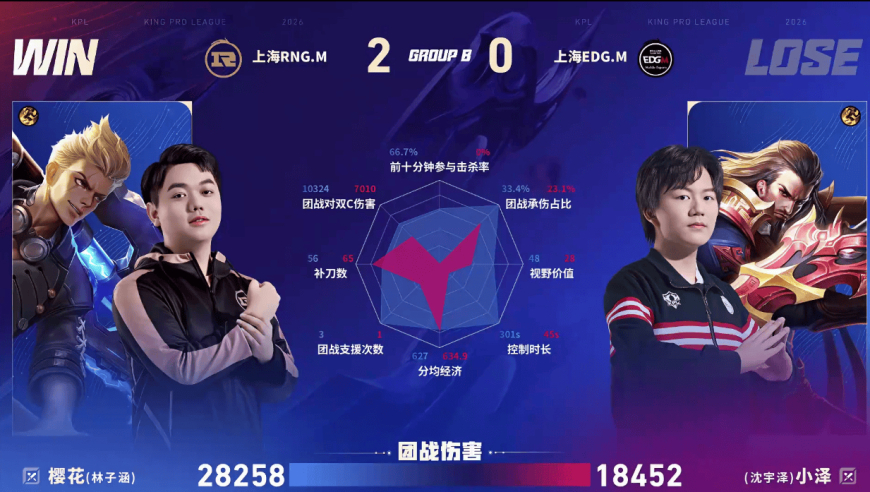 RNG.M/EDG.M第二局数据对比：雨空女娲玻璃大炮团战伤害拉满