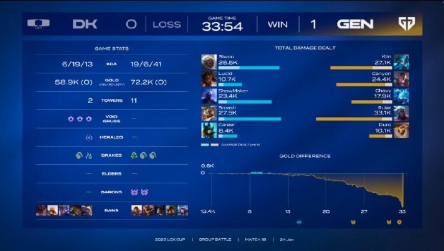 全方位的碾压，GEN 2-0战胜DK，对后者已经20连胜