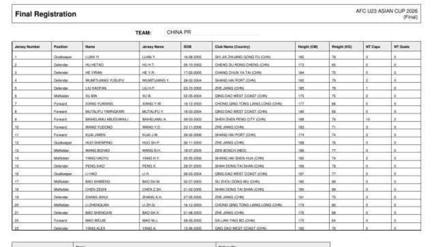 四位落选球员6日启程回国 U23国足战前决定不换人