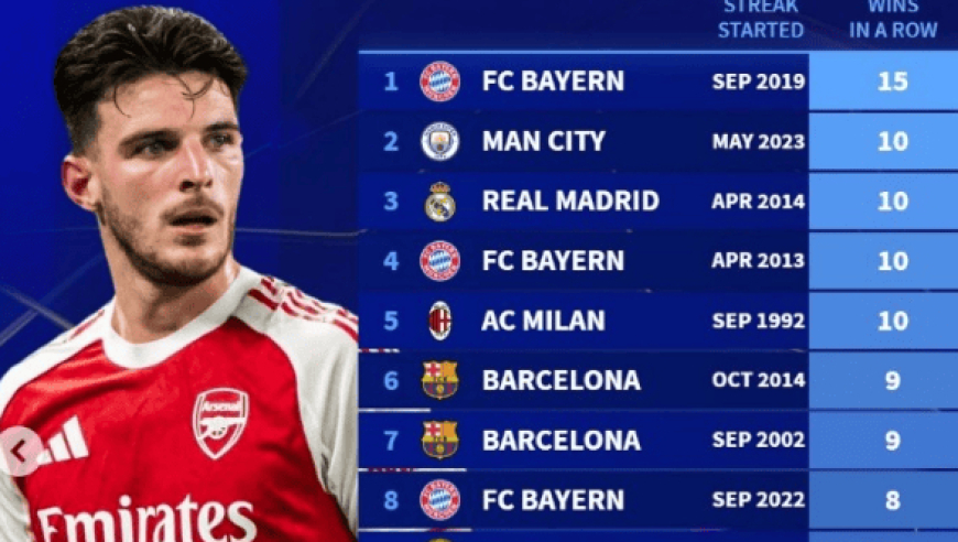 欧冠历史最长连胜纪录：拜仁15连胜居首，阿森纳7连胜进前十