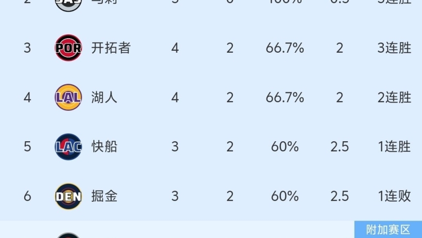 随着火箭128-101大胜，勇士输球，NBA最新积分榜出炉:火箭第7！