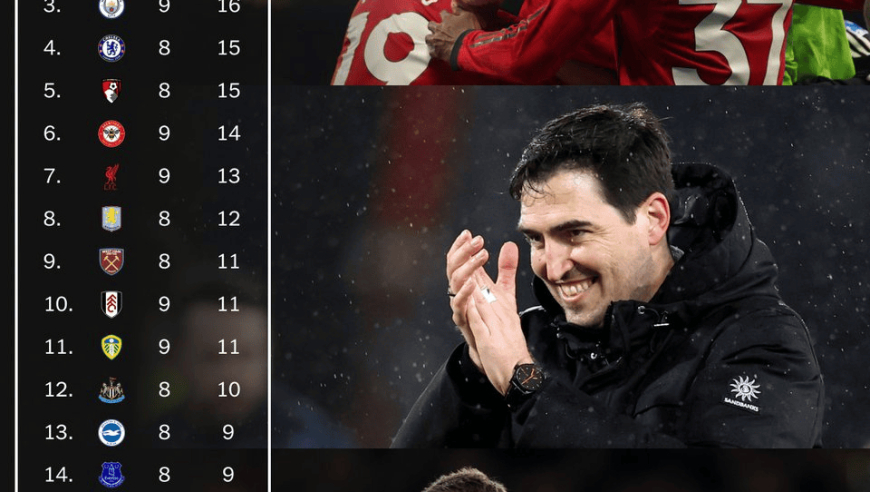 2026年英超积分榜：曼联不败18分居首，热刺不胜4分垫底