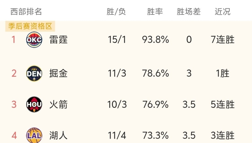 随着火箭5连胜、雷霆7连胜、湖人3连胜，NBA最新积分榜:西部前四太稳