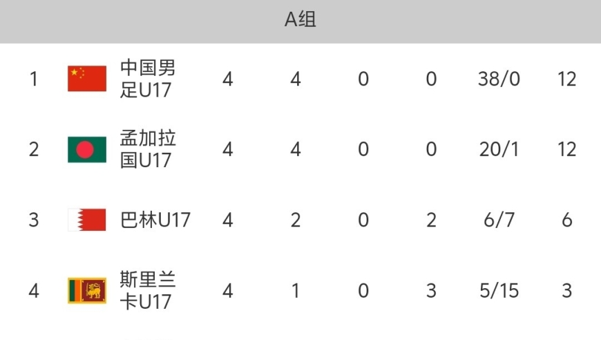 随着中国国足8-0大胜斯里兰卡，u17亚洲杯预选赛最新积分榜出炉:末轮生死战！
